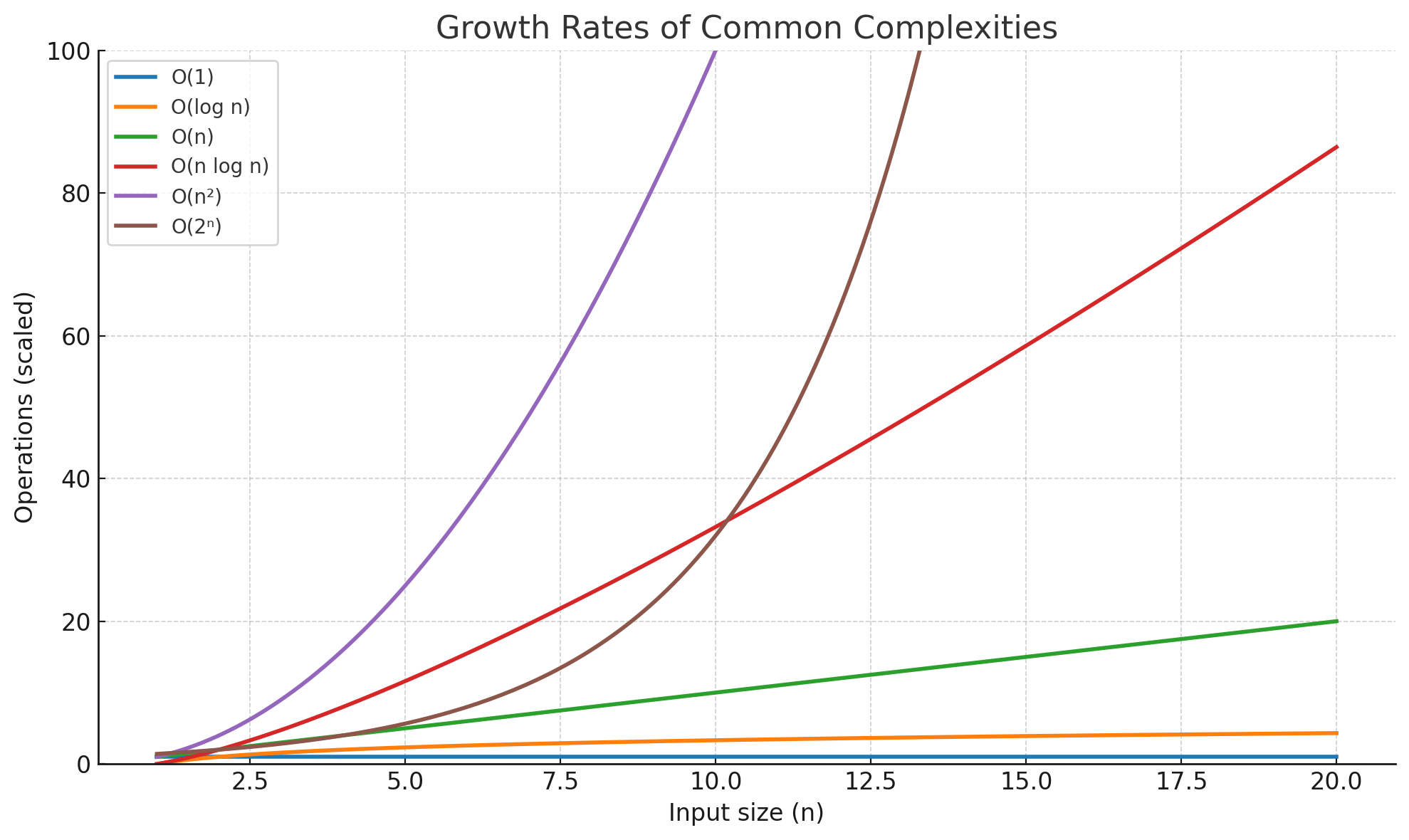 Growth Chart